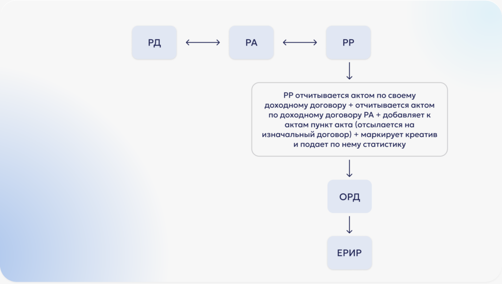 Передача данных в ОРД: когда РР отчитывается за себя и за РА (креатив маркирует РР)