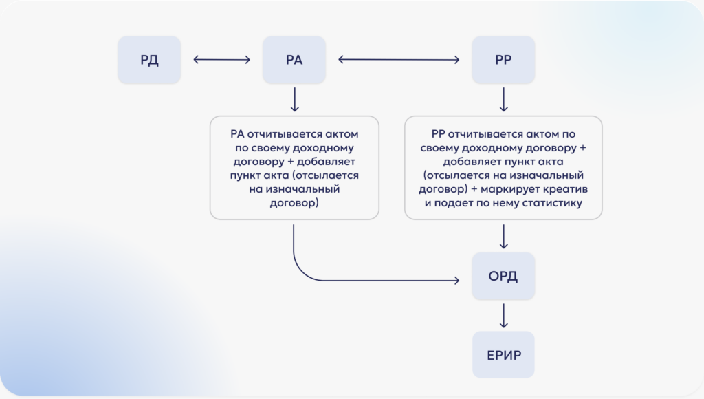 Передача данных в ОРД: когда каждый отчитывается за себя (креатив маркирует РР)