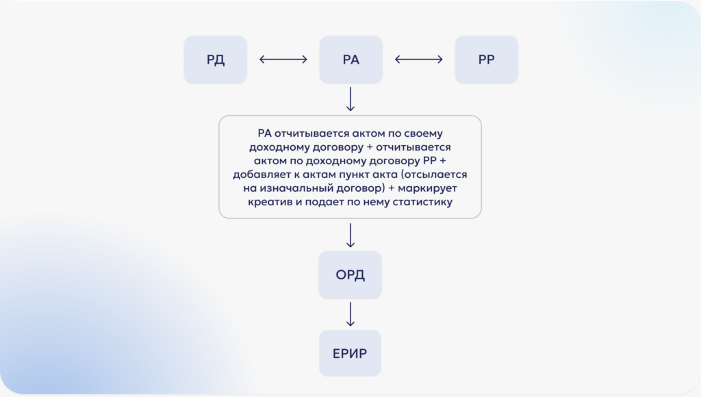 Передача данных в ОРД: когда РР ничего не подает, РА отчитывается за всех и маркирует креатив