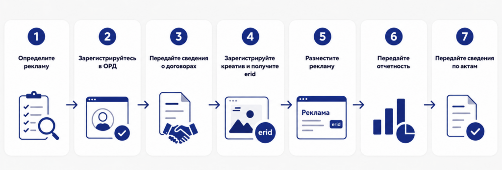 Как работает ОРД: подробная схема